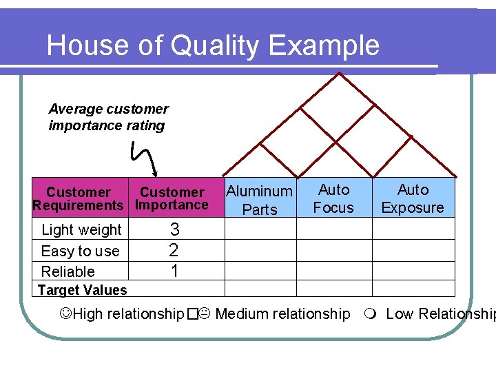 House of Quality Example Average customer importance rating Customer Requirements Importance Light weight Easy