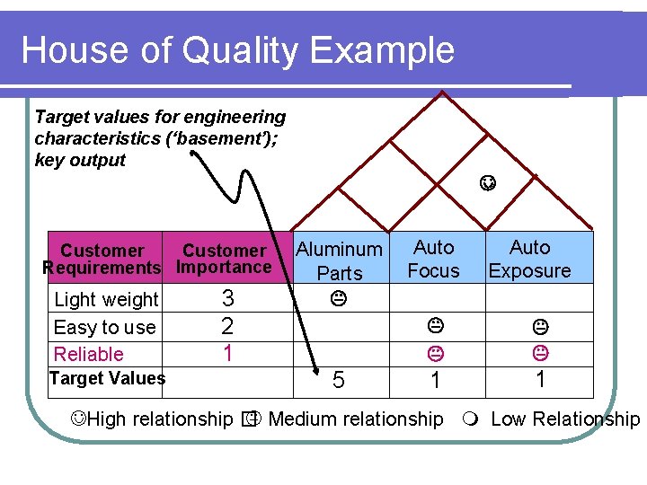 House of Quality Example Target values for engineering characteristics (‘basement’); key output Customer Requirements