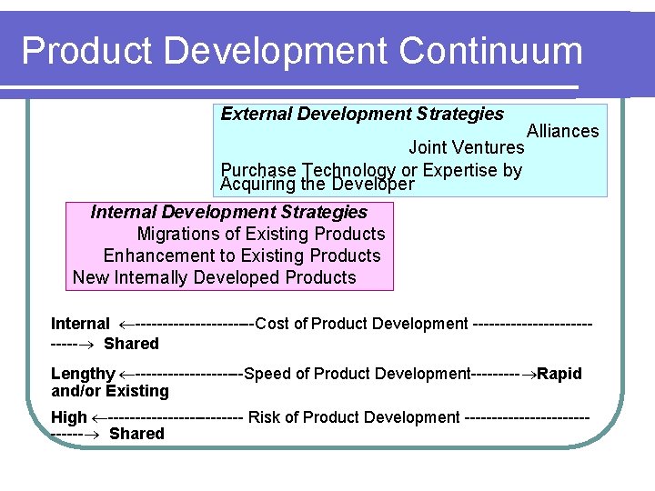 Product Development Continuum External Development Strategies Alliances Joint Ventures Purchase Technology or Expertise by