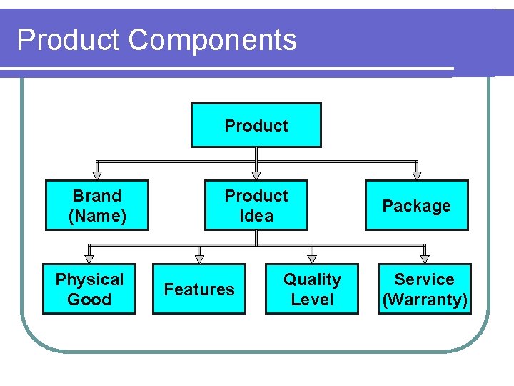 Product Components Product Brand (Name) Physical Good Product Idea Features Quality Level Package Service