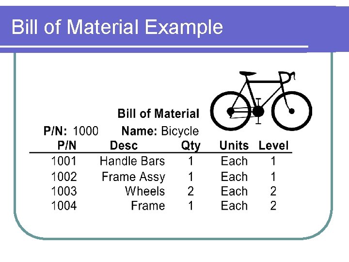 Bill of Material Example 