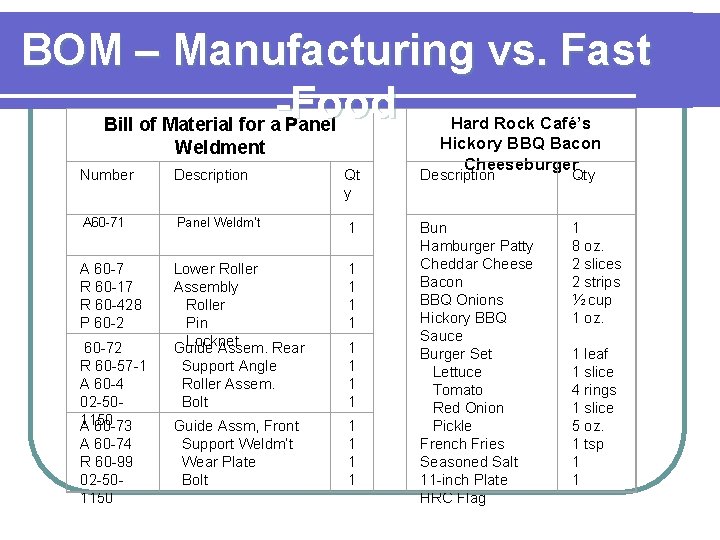 BOM – Manufacturing vs. Fast -Food Bill of Material for a Panel Weldment Number
