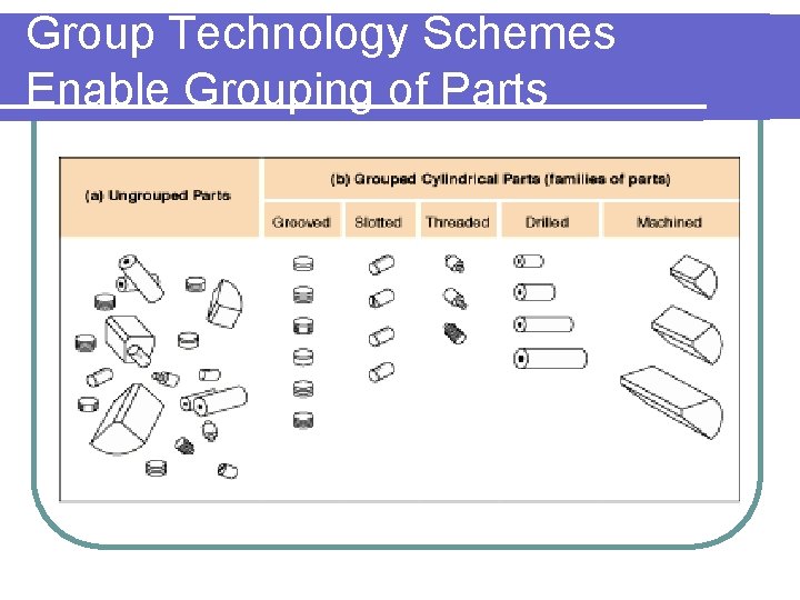 Group Technology Schemes Enable Grouping of Parts 