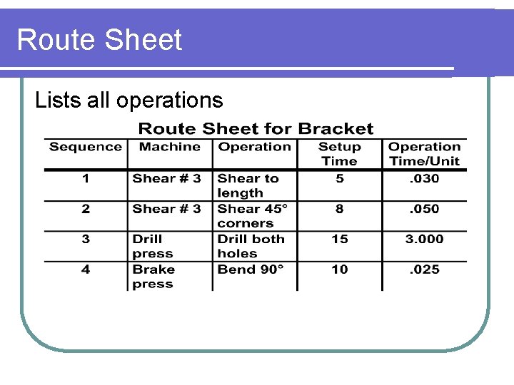 Route Sheet Lists all operations 