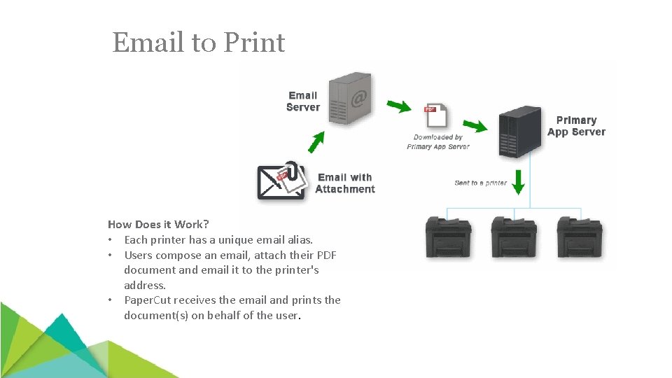 Email to Print How Does it Work? • Each printer has a unique email
