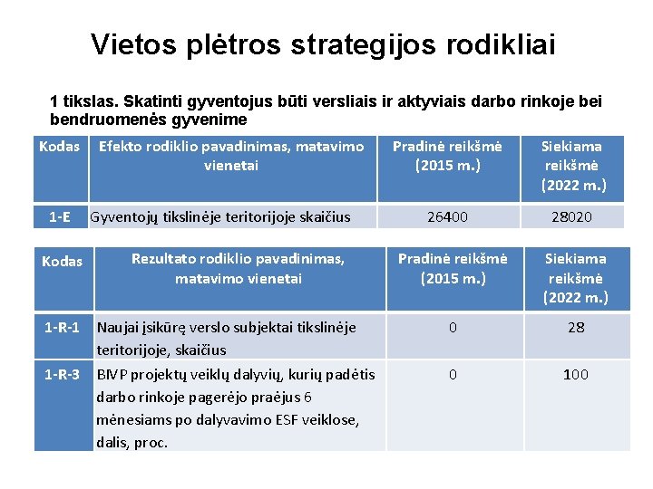 Vietos plėtros strategijos rodikliai 1 tikslas. Skatinti gyventojus būti versliais ir aktyviais darbo rinkoje