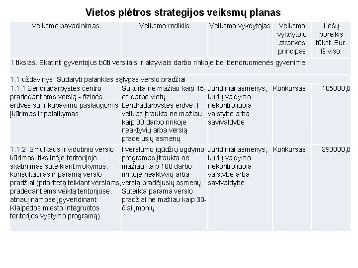 Vietos plėtros strategijos veiksmų planas Veiksmo pavadinimas Veiksmo rodiklis Veiksmo vykdytojas Veiksmo vykdytojo atrankos