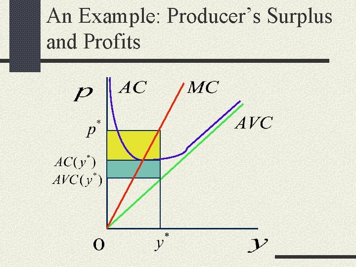 An Example: Producer’s Surplus and Profits 