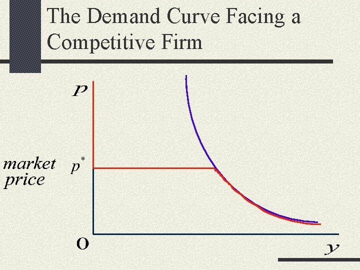 The Demand Curve Facing a Competitive Firm 