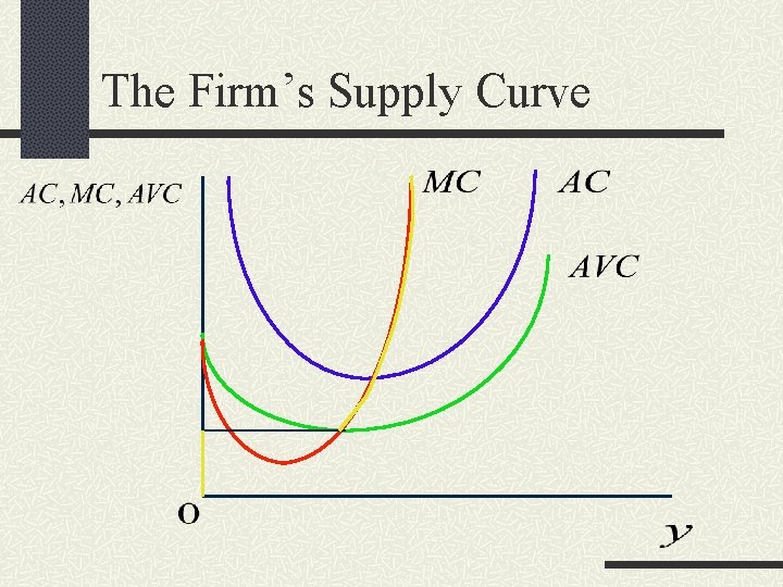 The Firm’s Supply Curve 