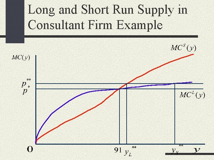 Long and Short Run Supply in Consultant Firm Example 
