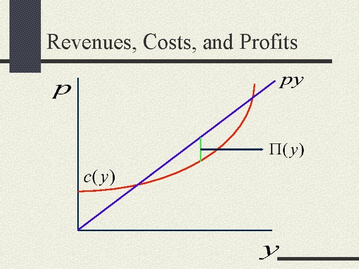 Revenues, Costs, and Profits 