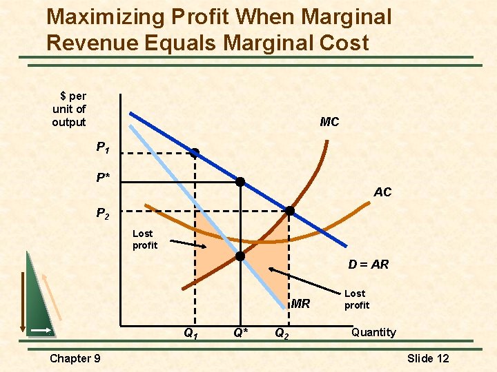 Maximizing Profit When Marginal Revenue Equals Marginal Cost $ per unit of output MC