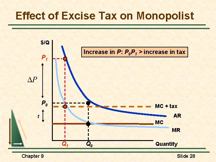 Effect of Excise Tax on Monopolist $/Q Increase in P: P 0 P 1