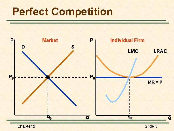 Perfect Competition Market P D P S Individual Firm LMC P 0 Q 0