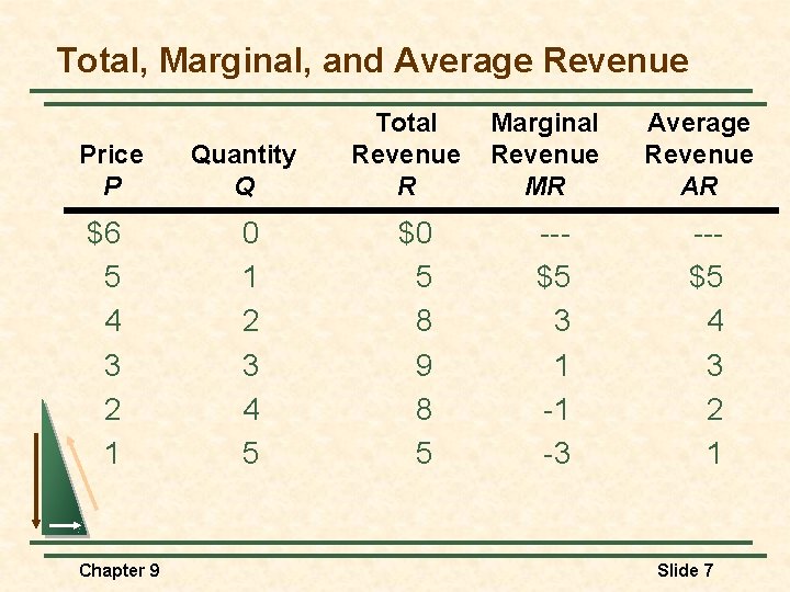 Total, Marginal, and Average Revenue Price P Quantity Q $6 5 4 3 2