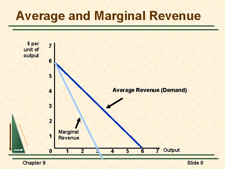 Average and Marginal Revenue $ per unit of output 7 6 5 Average Revenue