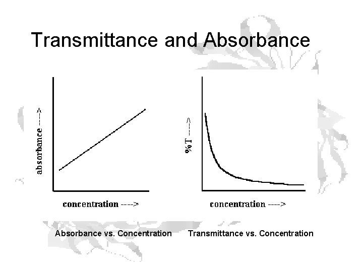 Transmittance and Absorbance vs. Concentration Transmittance vs. Concentration 