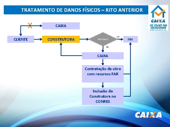 TRATAMENTO DE DANOS FÍSICOS – RITO ANTERIOR X CLIENTE CAIXA CONSTRUTORA Atendeu? sim não