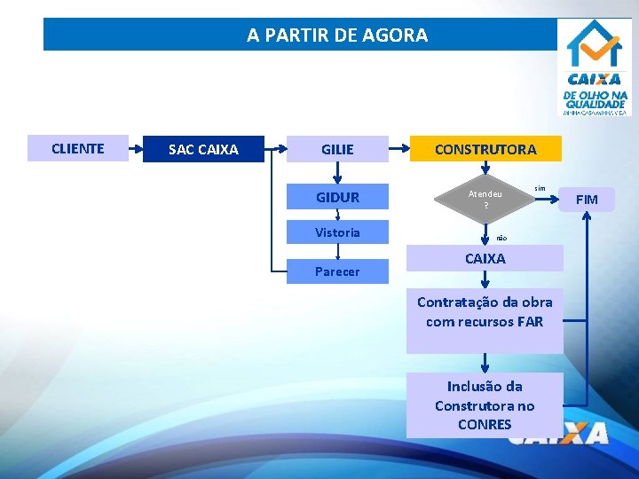 A PARTIR DE AGORA CLIENTE SAC CAIXA GILIE CONSTRUTORA GIDUR Atendeu ? Vistoria Parecer