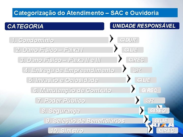 Categorização do Atendimento – SAC e Ouvidoria CATEGORIA UNIDADE RESPONSÁVEL 1. Condomínio 2. Dano