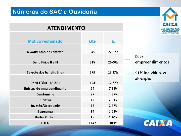 Números do SAC e Ouvidoria ATENDIMENTO Motivo reclamado Qte % Manutenção de contrato 345