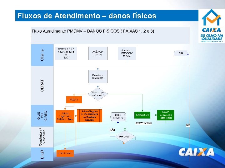 Fluxos de Atendimento – danos físicos 