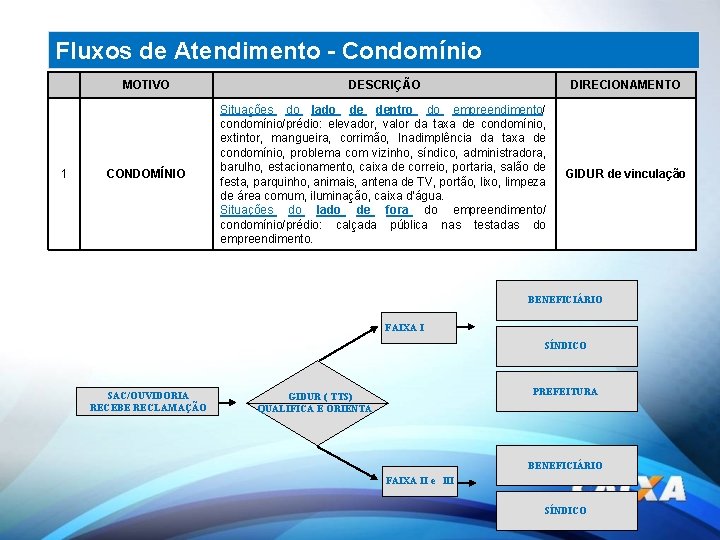 Fluxos de Atendimento - Condomínio 1 MOTIVO DESCRIÇÃO DIRECIONAMENTO CONDOMÍNIO Situações do lado de