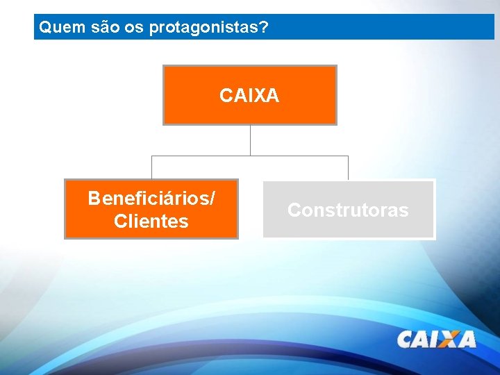 Quem são os protagonistas? CAIXA Beneficiários/ Clientes Construtoras 