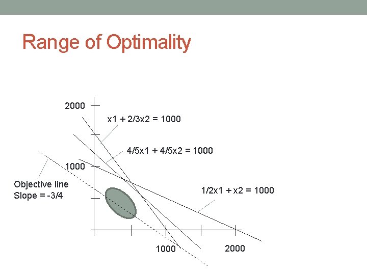 Range of Optimality 2000 x 1 + 2/3 x 2 = 1000 4/5 x