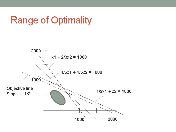 Range of Optimality 2000 x 1 + 2/3 x 2 = 1000 4/5 x