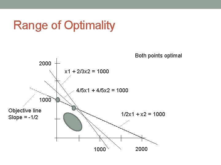 Range of Optimality Both points optimal 2000 x 1 + 2/3 x 2 =