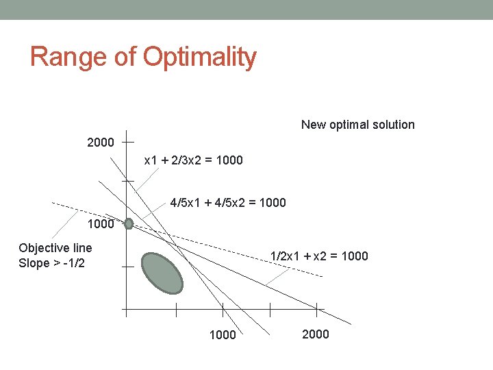 Range of Optimality New optimal solution 2000 x 1 + 2/3 x 2 =