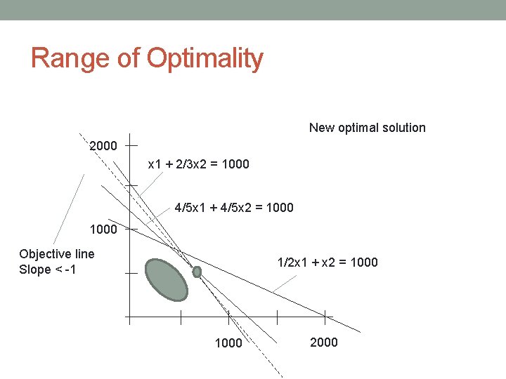 Range of Optimality New optimal solution 2000 x 1 + 2/3 x 2 =