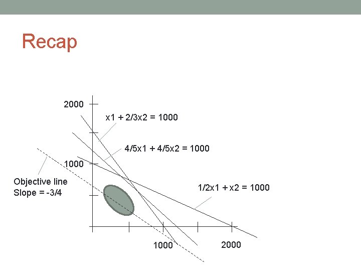 Recap 2000 x 1 + 2/3 x 2 = 1000 4/5 x 1 +