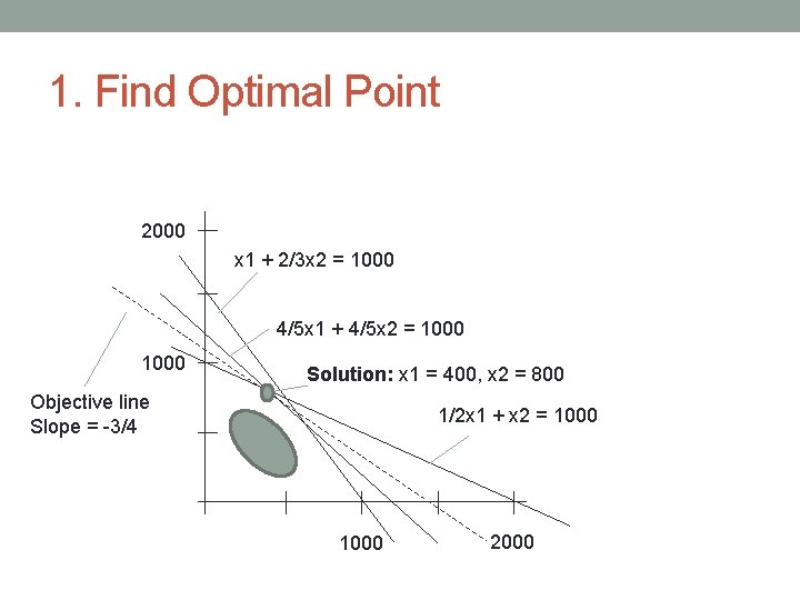 1. Find Optimal Point 2000 x 1 + 2/3 x 2 = 1000 4/5