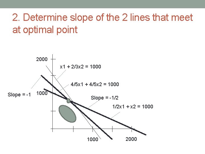 2. Determine slope of the 2 lines that meet at optimal point 2000 x