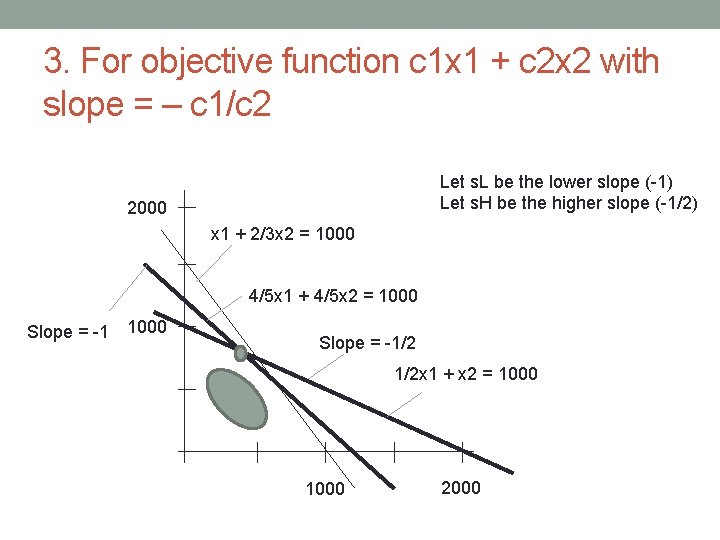 3. For objective function c 1 x 1 + c 2 x 2 with