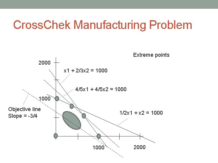 Cross. Chek Manufacturing Problem Extreme points 2000 x 1 + 2/3 x 2 =