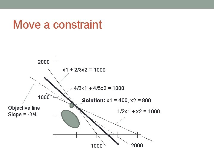 Move a constraint 2000 x 1 + 2/3 x 2 = 1000 4/5 x
