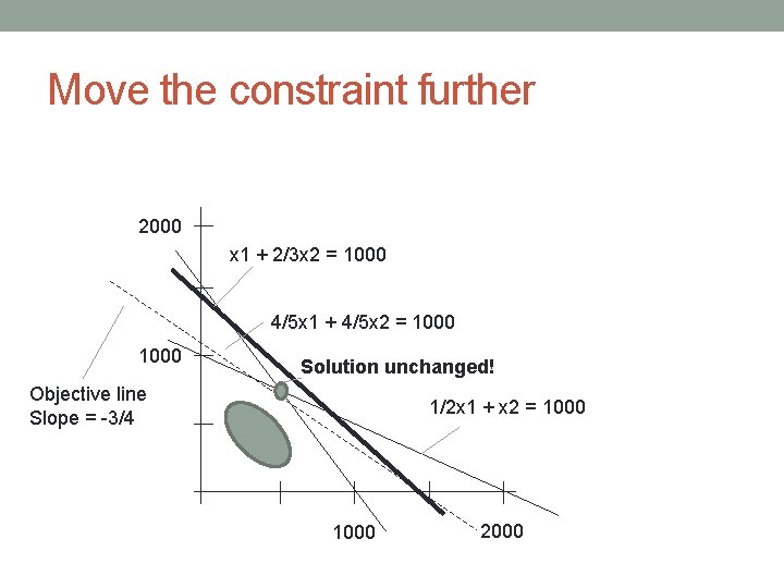 Move the constraint further 2000 x 1 + 2/3 x 2 = 1000 4/5