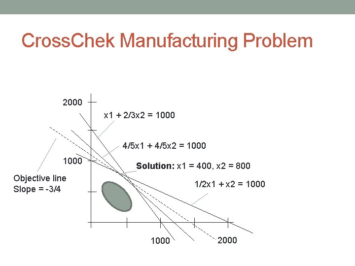 Cross. Chek Manufacturing Problem 2000 x 1 + 2/3 x 2 = 1000 4/5