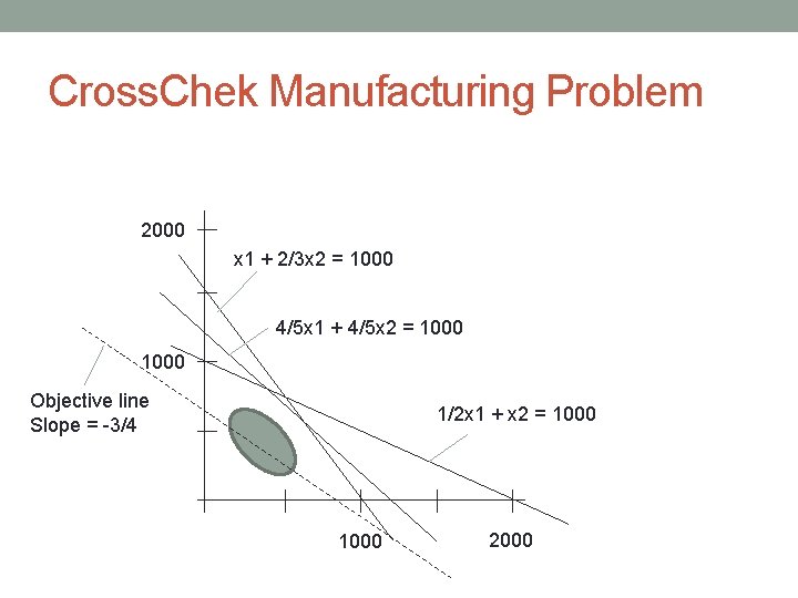 Cross. Chek Manufacturing Problem 2000 x 1 + 2/3 x 2 = 1000 4/5