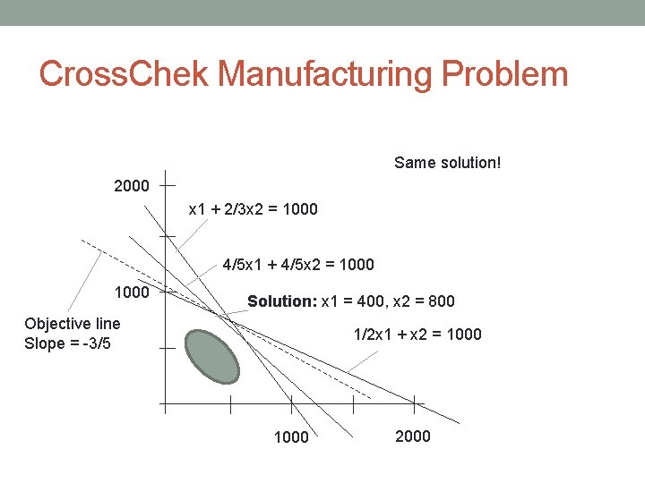 Cross. Chek Manufacturing Problem Same solution! 2000 x 1 + 2/3 x 2 =