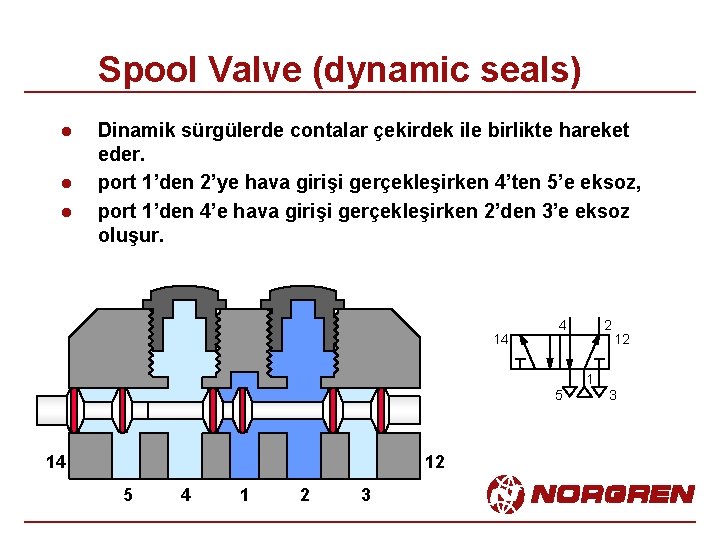 Spool Valve (dynamic seals) l l l Dinamik sürgülerde contalar çekirdek ile birlikte hareket
