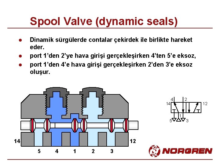 Spool Valve (dynamic seals) l l l Dinamik sürgülerde contalar çekirdek ile birlikte hareket