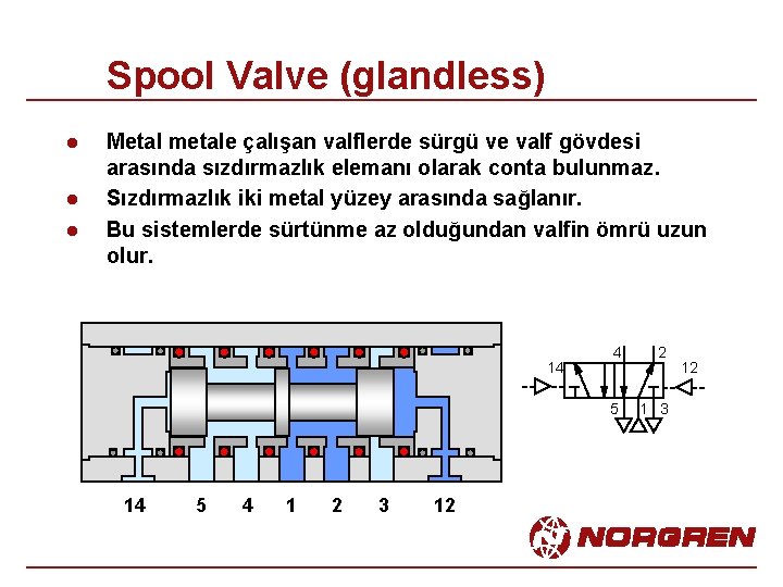 Spool Valve (glandless) l l l Metal metale çalışan valflerde sürgü ve valf gövdesi