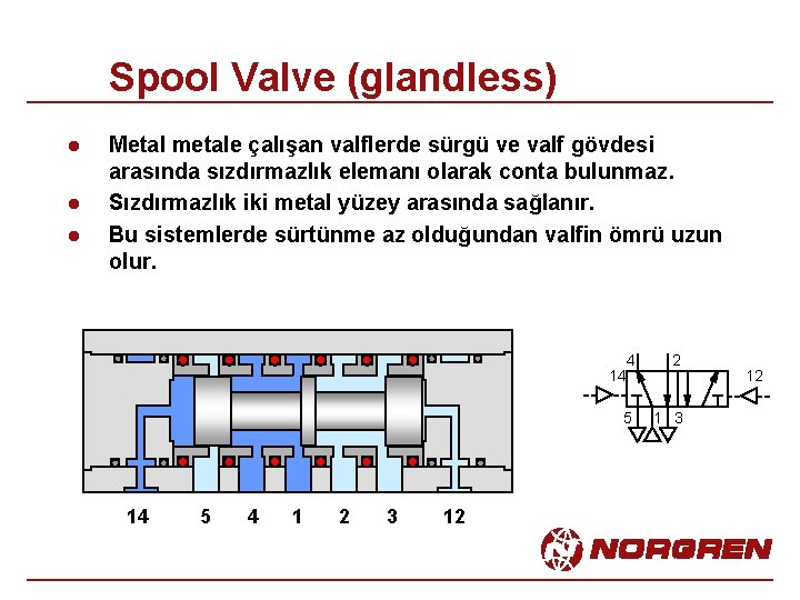 Spool Valve (glandless) l l l Metal metale çalışan valflerde sürgü ve valf gövdesi