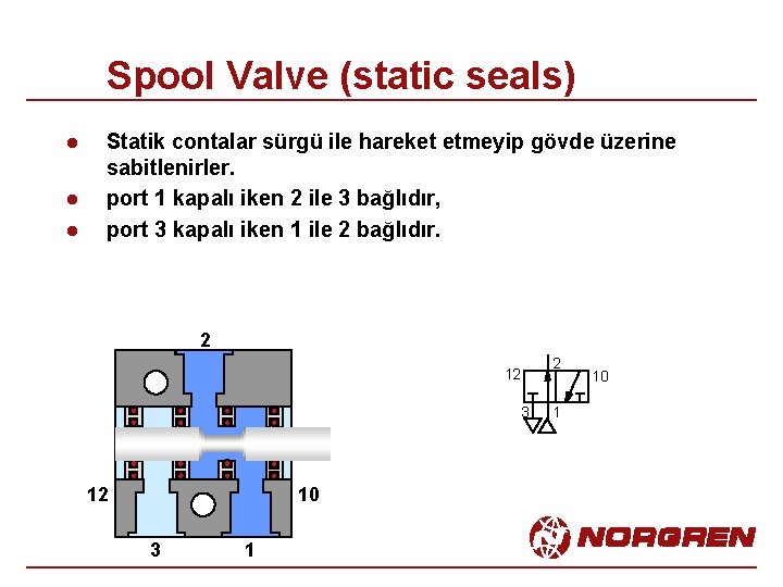 Spool Valve (static seals) l l l Statik contalar sürgü ile hareket etmeyip gövde