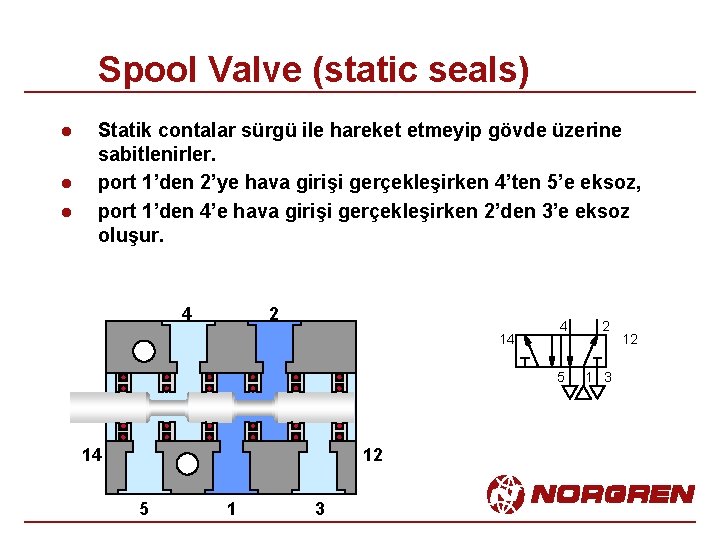 Spool Valve (static seals) l l l Statik contalar sürgü ile hareket etmeyip gövde